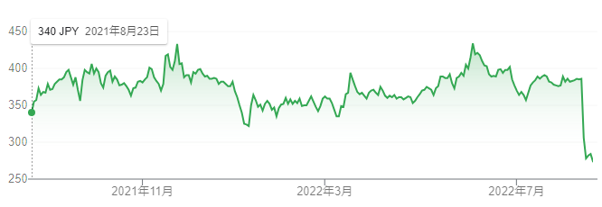 【出典】Google市場概説_ペッパーフードサービス株価推移