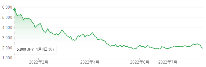 【出典】Google市場概説_メルカリ株価推移