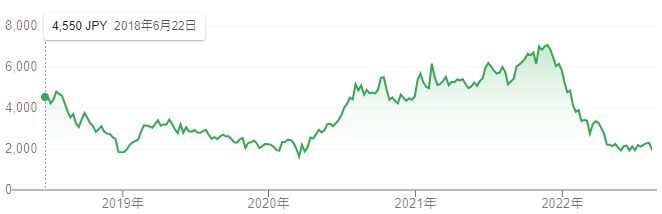 【出典】Google市場概説_メルカリ株価推移（全期間）