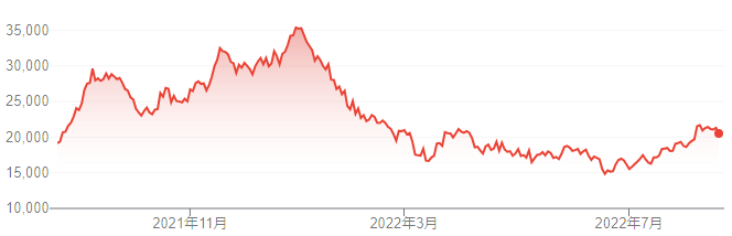 【出典】Google市場概説_レーザーテック株価推移