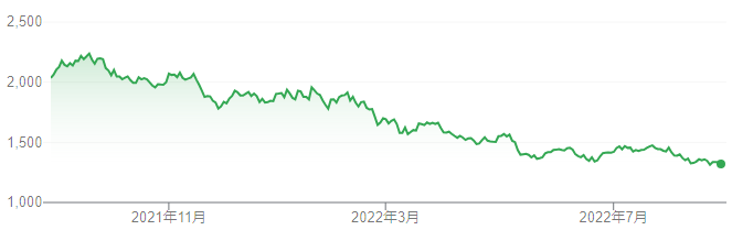 【出典】Google市場概説_大王製紙株価推移