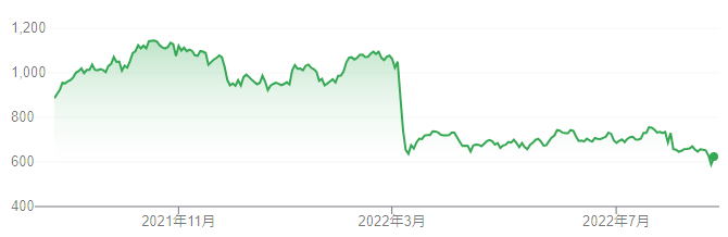 【出典】Google市場概説_日野自動車株価推移