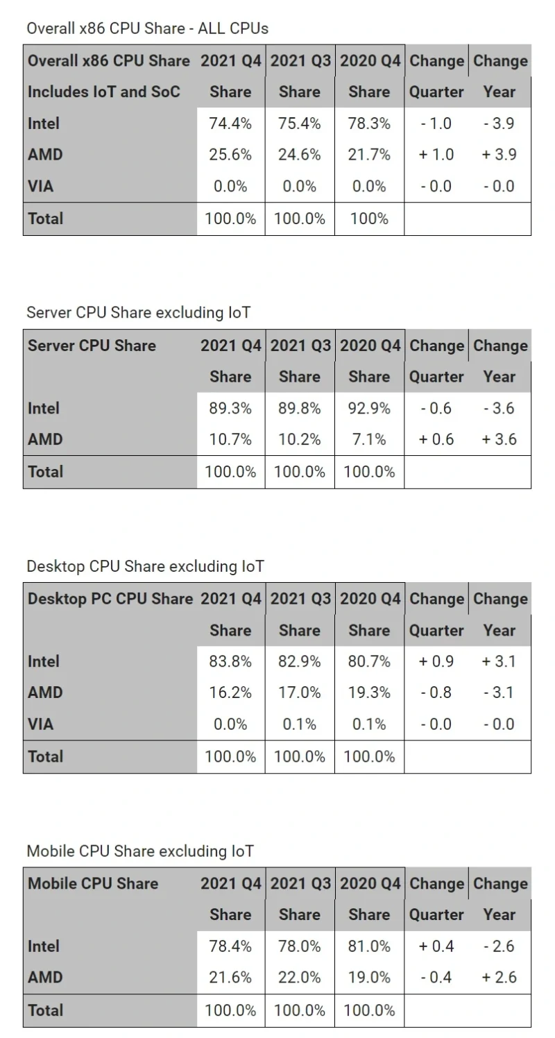 【出典】Mercury Research AMD closes 2021 with record x86 CPU market