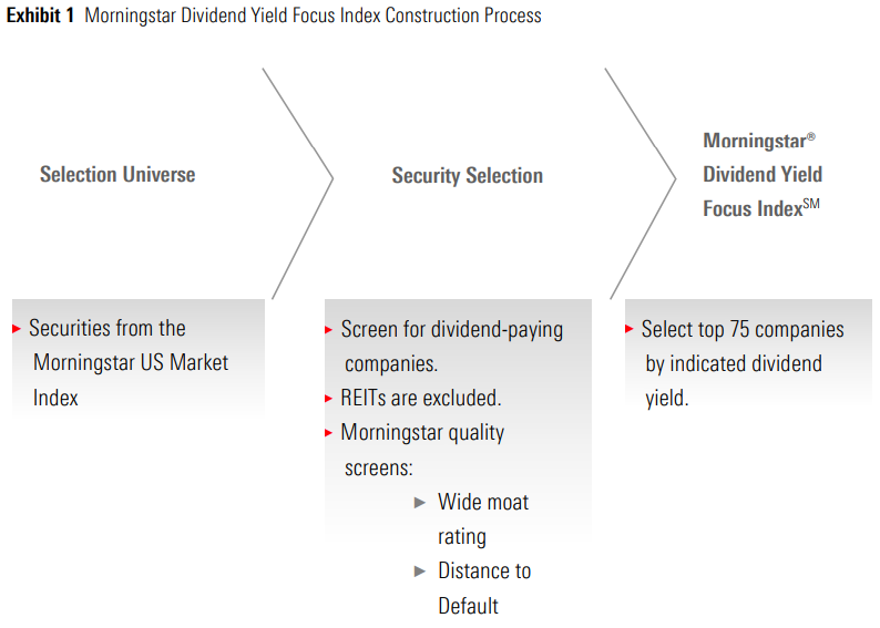 【出典】Morningstar_Morningstar Dividend Yield Focus Index Construction Process