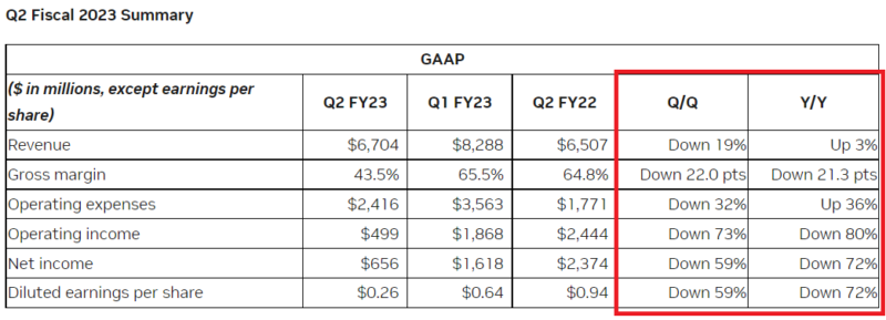 【出典】NVIDIA_Q2 Fiscal 2023 Summary