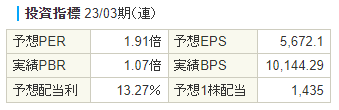 【出典】SBI証券_日本郵船22年度配当利回り予想