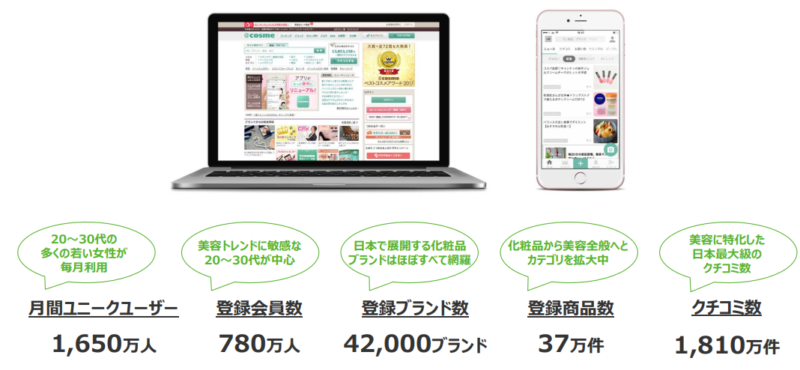 【出典】アイスタイル2022年6月決算説明資料_日本最⼤級の美容系総合サイト@cosme