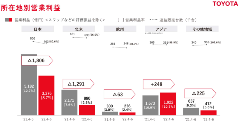 【出典】トヨタ自動車2022年1Q決算説明資料