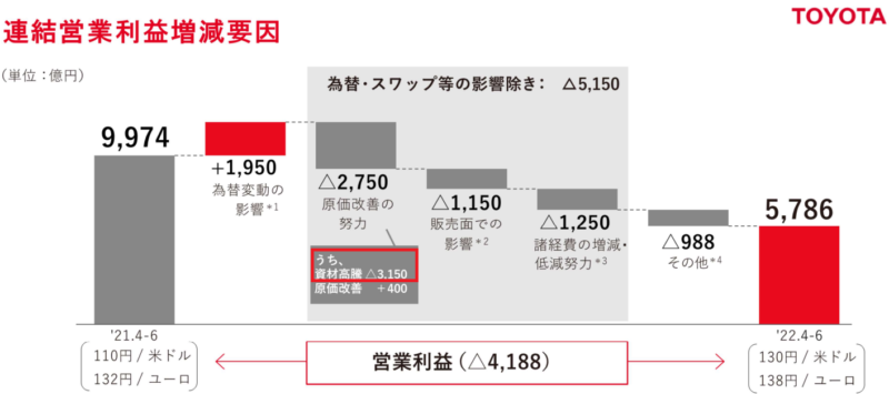 【出典】トヨタ自動車2023年度1Q決算説明資料_連結営業利益内訳