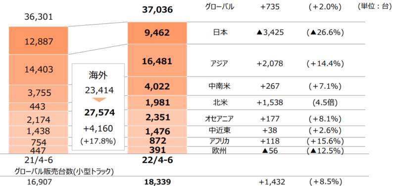 【出典】日野自動車2022年度1Q決算説明資料_グローバル販売台数