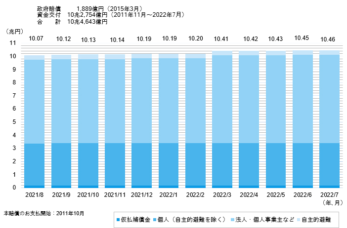 【出典】東京電力_賠償金の累計支払額の推移