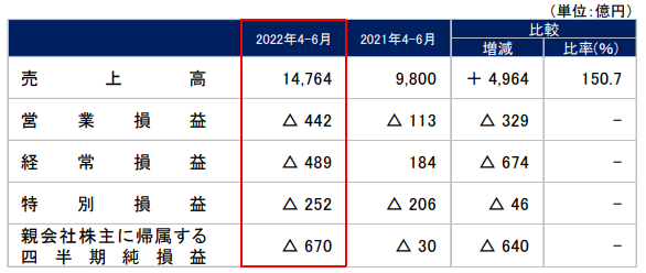 【出典】東京電力ホールディングス_2022年1Q決算説明資料