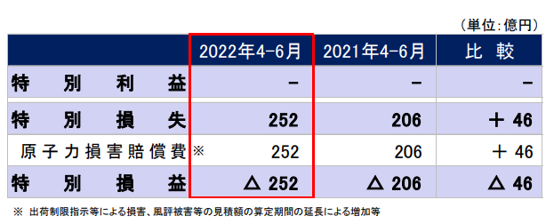 【出典】東京電力ホールディングス_2022年1Q決算説明資料_連結特別損益