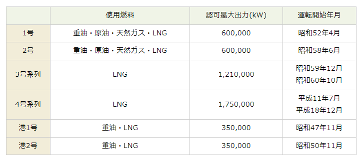 【出典】東北電力_東新潟火力発電所