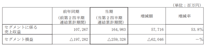【出典】楽天グループ_2022年度2Q決算短信_モバイル事業