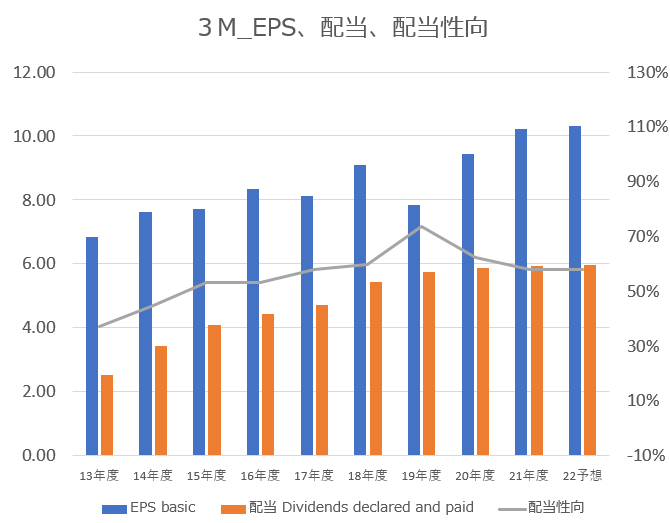 【グラフ】3M_EPS,1株配当,配当性向推移