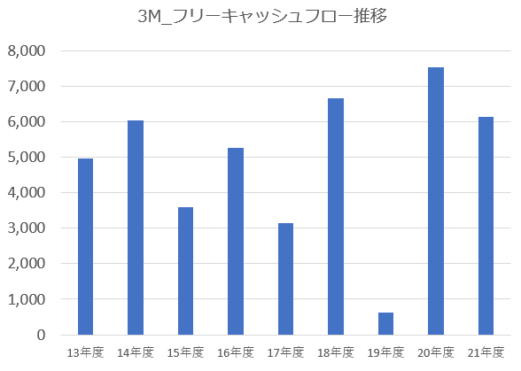 【グラフ】3M_フリーキャッシュフロー推移（著者作成）