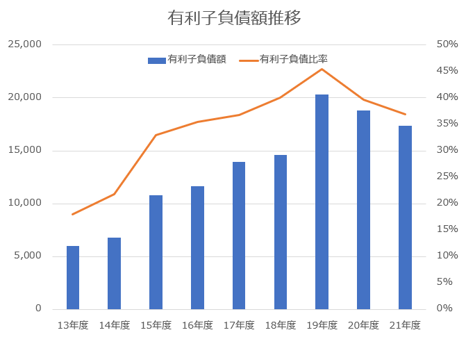 【グラフ】3M_有利子負債推移