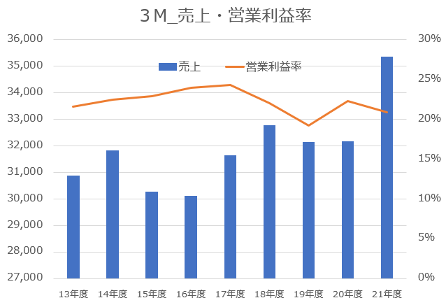 【グラフ】3M売上・営業利益率推移