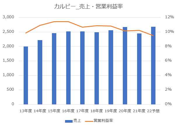 【グラフ】カルビー売上・営業利益率推移（著者作成）