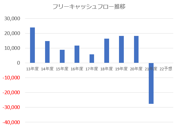 【グラフ】ベライゾンフリーキャッシュフロー