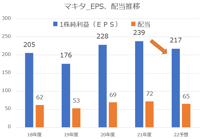 【グラフ】マキタ_EPS，配当金推移（著者作成）