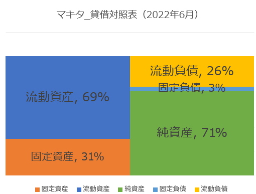 【グラフ】マキタ_貸借対照表（2022年6月）