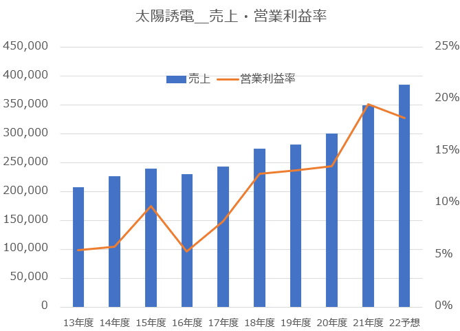 【グラフ】太陽誘電_売上・営業利益率推移