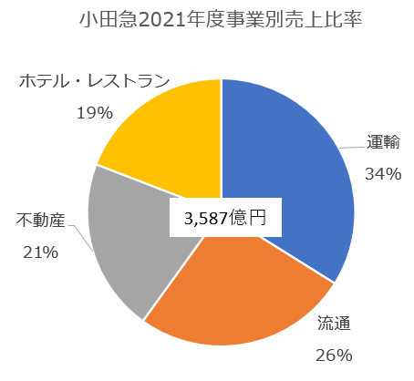 【グラフ】小田急電鉄2021年度事業別売上比率