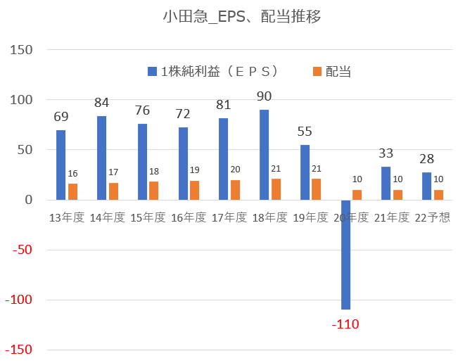 【グラフ】小田急電鉄_EPS、配当推移