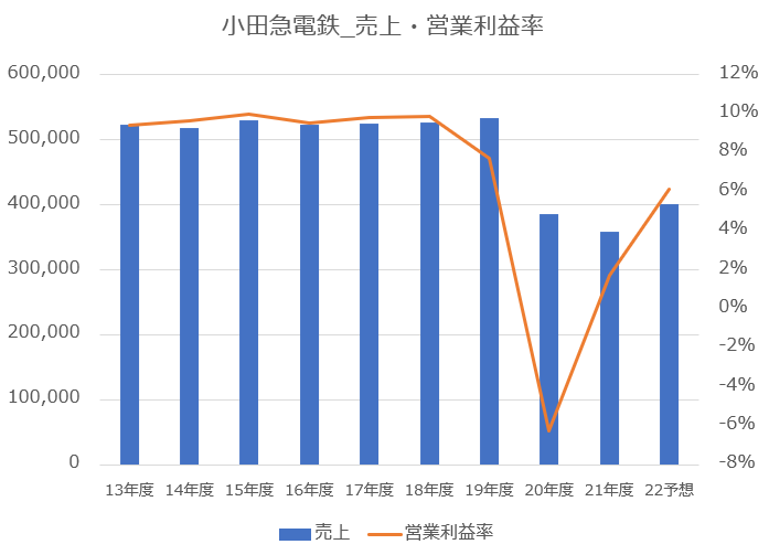【グラフ】小田急電鉄_売上高、営業利益率推移