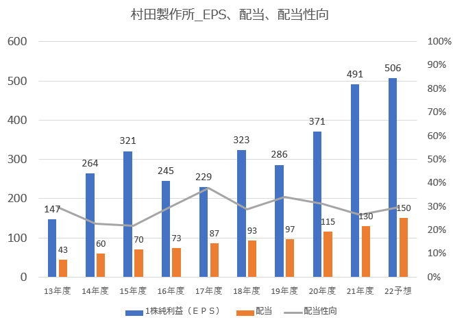 【グラフ】村田製作所_EPS,1株配当,配当性向推移