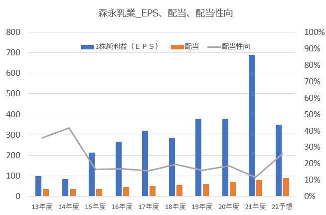 【グラフ】森永乳業_EPS、1株配当、配当性向推移