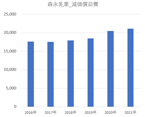 【グラフ】森永乳業_減価償却費推移