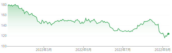 【出典】Google市場概説_3M株価推移