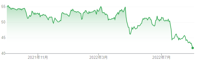 【出典】Google市場概説_ベライゾン株価推移