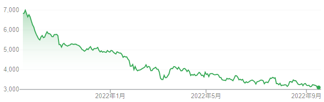 【出典】Google市場概説_マキタ株価推移