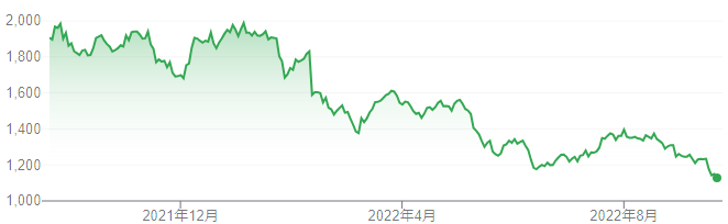 【出典】Google市場概説_博報堂DYホールディングス株価推移