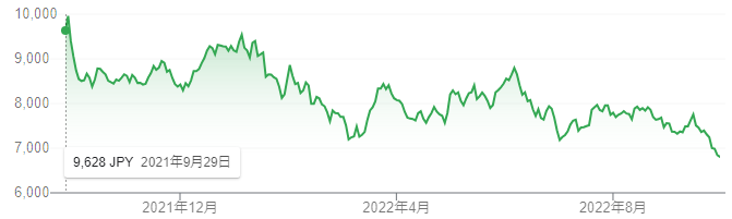 【出典】Google市場概説_村田製作所株価推移