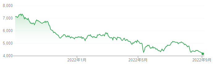 【出典】Google市場概説_森永乳業株価推移