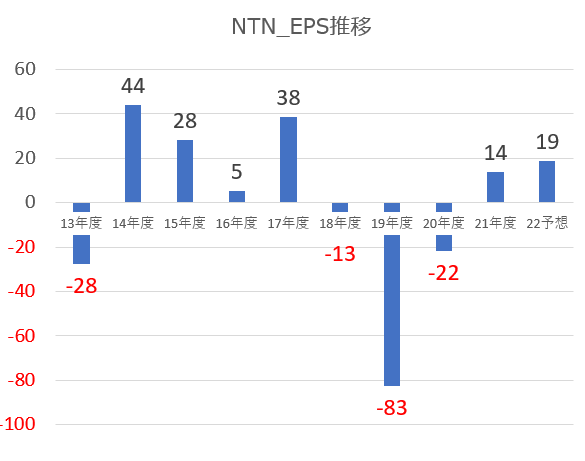 【出典】NTN_EPS推移
