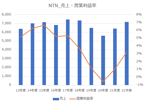 【出典】NTN売上高・営業利益率推移