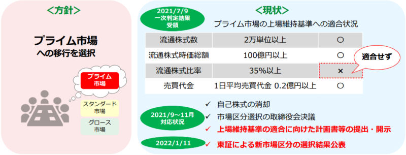 【出典】ゆうちょ銀行_東京証券取引所の新市場区分への移行（20224）に伴う当行の対応