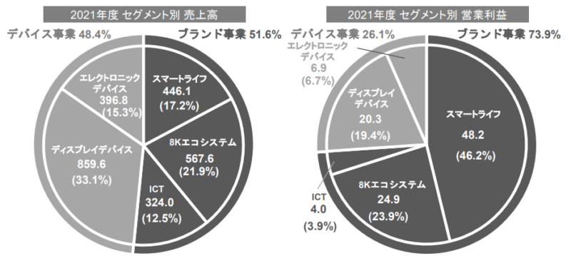 【出典】シャープセグメント別売上・営業利益比率