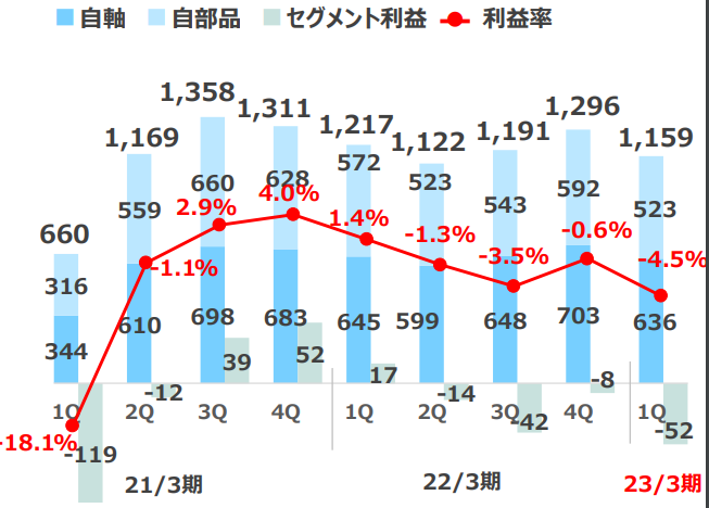 【出典】日本精工2022年度1Q決算説明資料_自動車事業利益推移