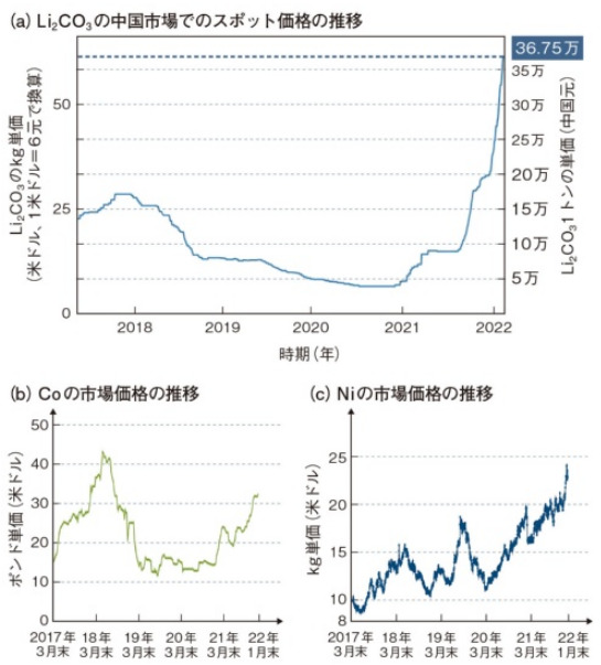 【出典】日経XTECH_LIB電池の資源価格が暴騰