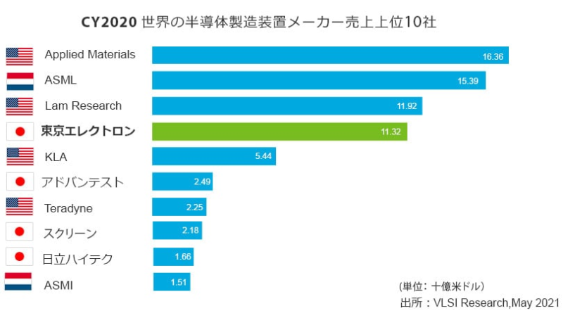 【出典】東京エレクトロン_世界の半導体製造装置メーカー売上上位10社