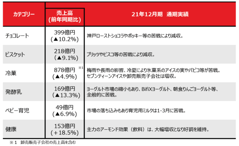 【出典】江崎グリコ_2021年度決算説明資料_国内カテゴリー別状況