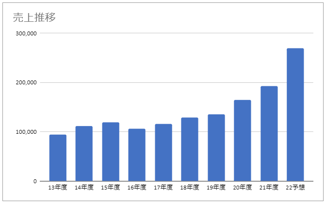 【グラフ】アサヒホールディングス売上高推移（著者作成）
