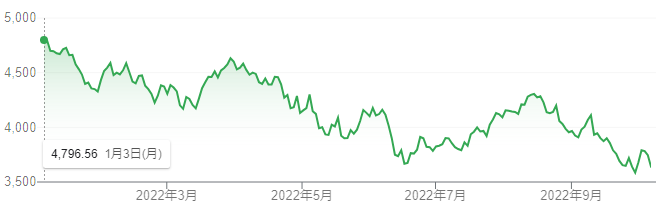 【出典】Google市場概説_S&P500指数推移